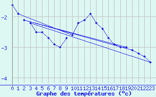 Courbe de tempratures pour Holzkirchen