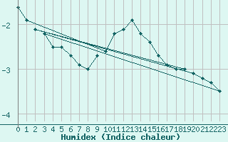 Courbe de l'humidex pour Holzkirchen