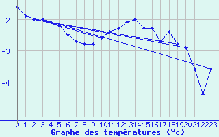 Courbe de tempratures pour Grenoble/St-Etienne-St-Geoirs (38)
