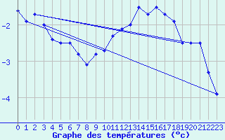 Courbe de tempratures pour Zugspitze