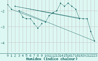 Courbe de l'humidex pour Zugspitze