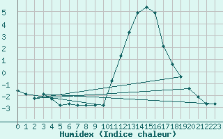 Courbe de l'humidex pour Lobbes (Be)