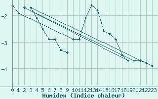 Courbe de l'humidex pour Langres (52) 