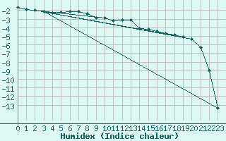 Courbe de l'humidex pour Segl-Maria