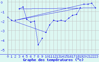 Courbe de tempratures pour Drogden