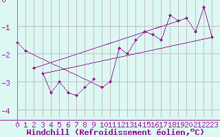 Courbe du refroidissement olien pour Bad Marienberg