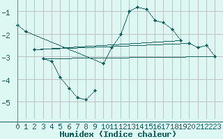 Courbe de l'humidex pour Sausseuzemare-en-Caux (76)