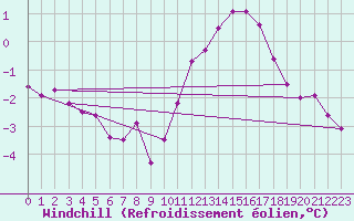 Courbe du refroidissement olien pour Pointe du Plomb (17)