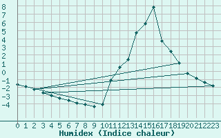 Courbe de l'humidex pour Potes / Torre del Infantado (Esp)