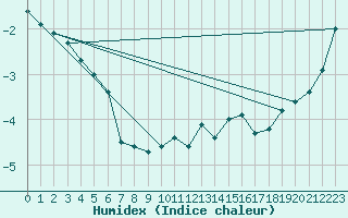 Courbe de l'humidex pour Pitztaler Gletscher