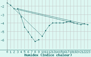 Courbe de l'humidex pour Sotkami Kuolaniemi