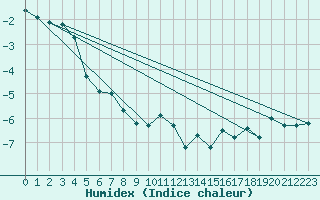 Courbe de l'humidex pour Davos (Sw)