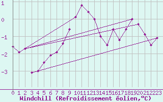 Courbe du refroidissement olien pour Courcelles (Be)
