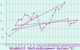 Courbe du refroidissement olien pour Northolt
