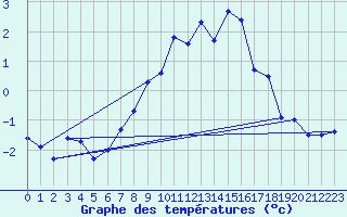 Courbe de tempratures pour Leinefelde