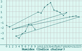 Courbe de l'humidex pour Scuol