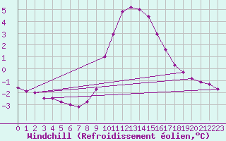 Courbe du refroidissement olien pour Hohrod (68)