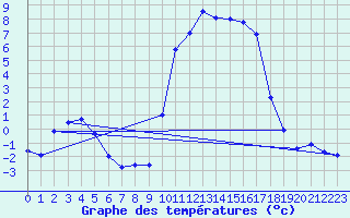 Courbe de tempratures pour Captieux-Retjons (40)