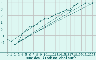 Courbe de l'humidex pour Les Eplatures - La Chaux-de-Fonds (Sw)