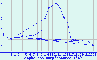 Courbe de tempratures pour Baruth