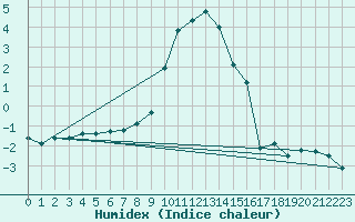 Courbe de l'humidex pour Baruth