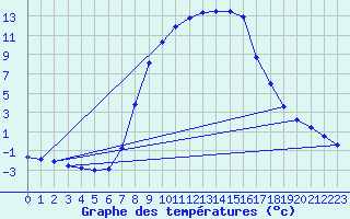 Courbe de tempratures pour Ebnat-Kappel