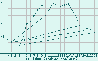 Courbe de l'humidex pour Hunge