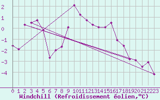 Courbe du refroidissement olien pour Paganella