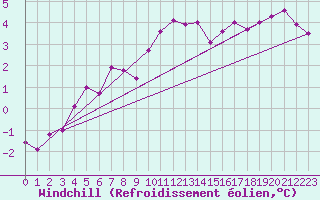 Courbe du refroidissement olien pour Andoya-Trolltinden