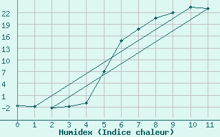 Courbe de l'humidex pour Dividalen II