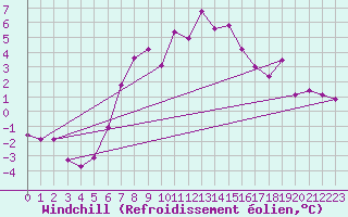 Courbe du refroidissement olien pour Feuerkogel