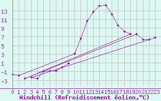 Courbe du refroidissement olien pour Lans-en-Vercors (38)