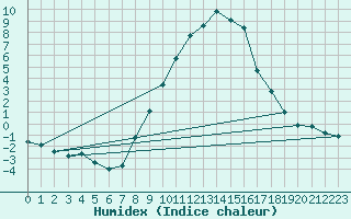 Courbe de l'humidex pour Wels / Schleissheim