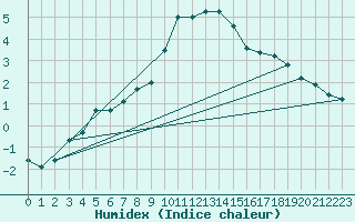 Courbe de l'humidex pour Budapest / Lorinc