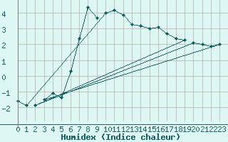 Courbe de l'humidex pour Borris