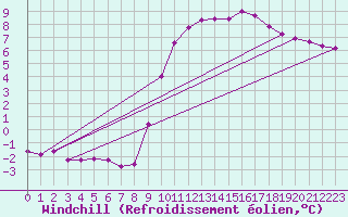 Courbe du refroidissement olien pour Leign-les-Bois (86)