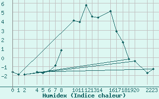 Courbe de l'humidex pour La Molina