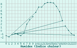 Courbe de l'humidex pour Crnomelj