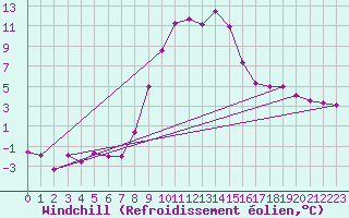 Courbe du refroidissement olien pour Ebnat-Kappel