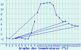 Courbe de tempratures pour Ebnat-Kappel