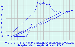 Courbe de tempratures pour Verngues - Hameau de Cazan (13)