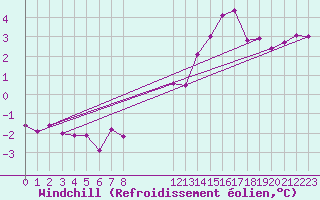 Courbe du refroidissement olien pour Chailles (41)