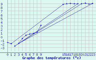 Courbe de tempratures pour Trawscoed