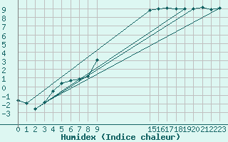 Courbe de l'humidex pour Trawscoed