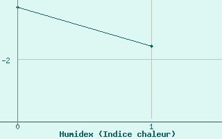 Courbe de l'humidex pour Bad Marienberg