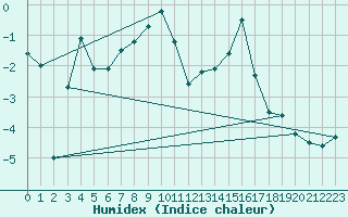 Courbe de l'humidex pour Monte Rosa