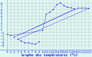 Courbe de tempratures pour Sarzeau (56)