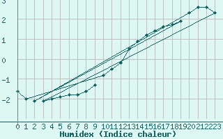 Courbe de l'humidex pour Sandillon (45)