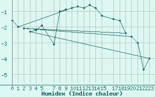 Courbe de l'humidex pour Katterjakk Airport