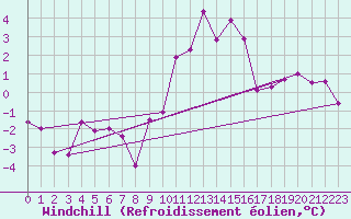 Courbe du refroidissement olien pour Krimml